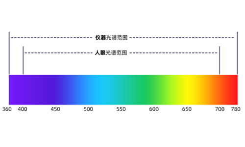 彩譜臺(tái)式分光測(cè)色儀DS-36D